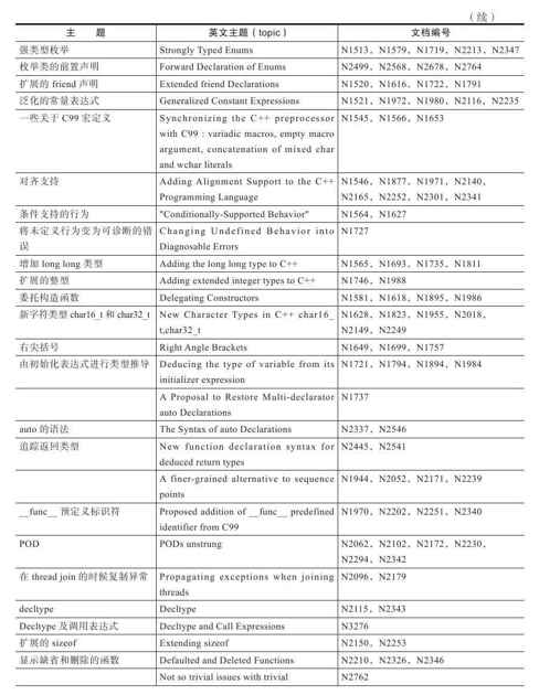 D.1　C++11特性建议稿 - 图2