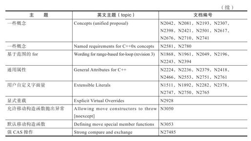 D.1　C++11特性建议稿 - 图4