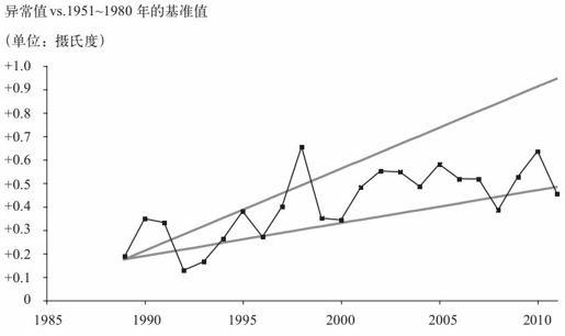 第十二章 温室效应：未来 10 年，全球气温会上升还是下降？ - 图6