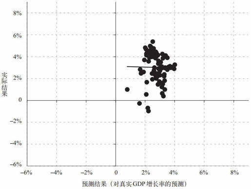 第六章 经济预测：经济学家为什么没有预测到 2008 年经济危机？ - 图6