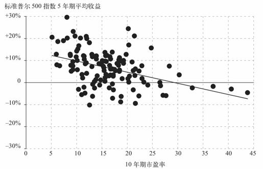 第十一章 股票市场：非理性交易者的存在让价格泡沫不可避免 - 图8