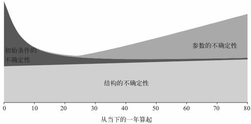 第十二章 温室效应：未来 10 年，全球气温会上升还是下降？ - 图3