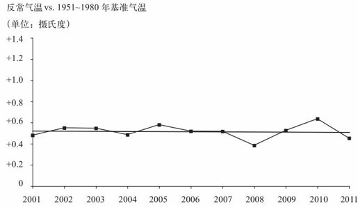 第十二章 温室效应：未来 10 年，全球气温会上升还是下降？ - 图9