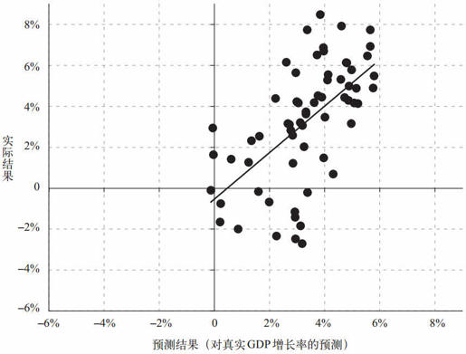 第六章 经济预测：经济学家为什么没有预测到 2008 年经济危机？ - 图5