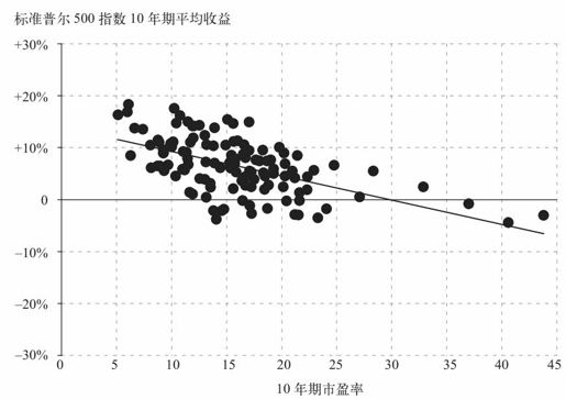 第十一章 股票市场：非理性交易者的存在让价格泡沫不可避免 - 图9