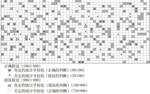 第八章 贝叶斯定理：只有正确的预测才能让我们更接近真相 - 图2