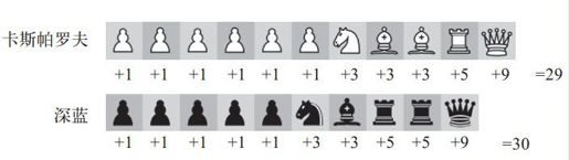 第九章 国际象棋大战：计算机与人类的智能博弈 - 图4