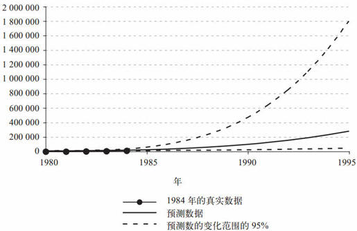 第七章 传染性疾病预测：禽流感为何会突然爆发，又突然消失？ - 图2