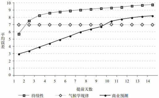 第四章 天气预测：蝴蝶扇动翅膀，有可能引起龙卷风 - 图9