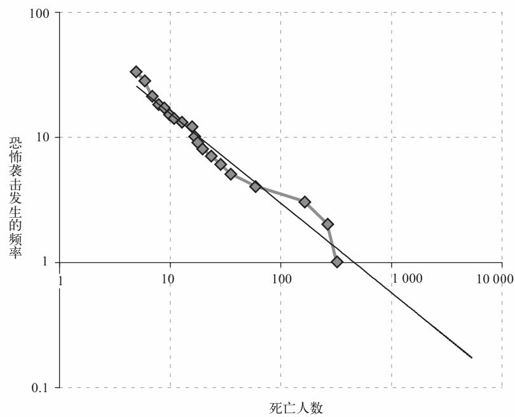 第十三章 恐怖主义：比“9·11”更严重的恐怖袭击事件会发生吗？ - 图7