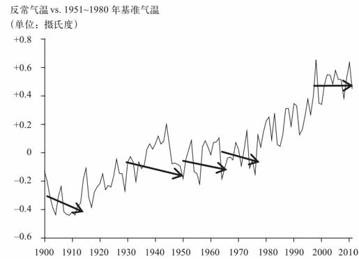第十二章 温室效应：未来 10 年，全球气温会上升还是下降？ - 图10