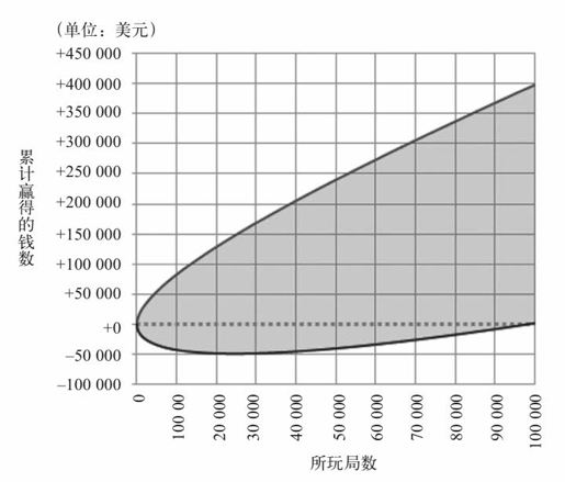 第十章 扑克牌游戏：如何从 1 326 种组合中猜出对手的底牌？ - 图8