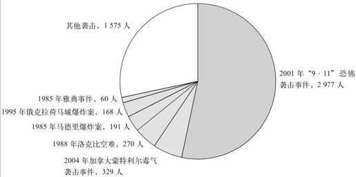 9 级恐怖袭击很可能会发生 - 图1