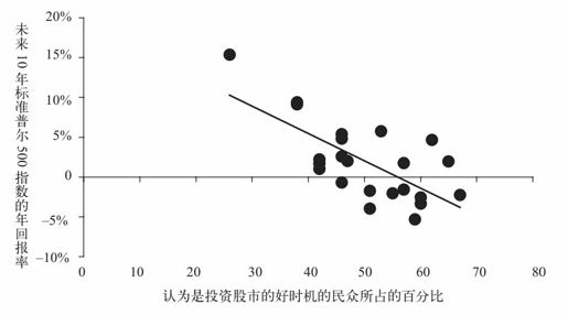 第十一章 股票市场：非理性交易者的存在让价格泡沫不可避免 - 图13