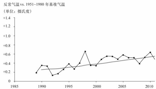 第十二章 温室效应：未来 10 年，全球气温会上升还是下降？ - 图8