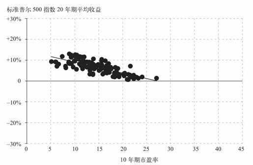第十一章 股票市场：非理性交易者的存在让价格泡沫不可避免 - 图10
