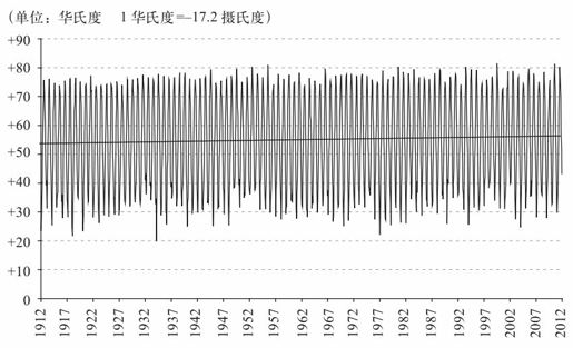 第十二章 温室效应：未来 10 年，全球气温会上升还是下降？ - 图4