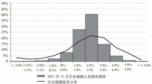第六章 经济预测：经济学家为什么没有预测到 2008 年经济危机？ - 图7