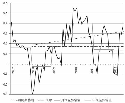 第十二章 温室效应：未来 10 年，全球气温会上升还是下降？ - 图2