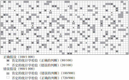 第八章 贝叶斯定理：只有正确的预测才能让我们更接近真相 - 图3