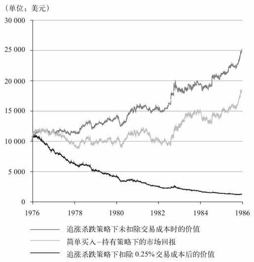 第十一章 股票市场：非理性交易者的存在让价格泡沫不可避免 - 图5