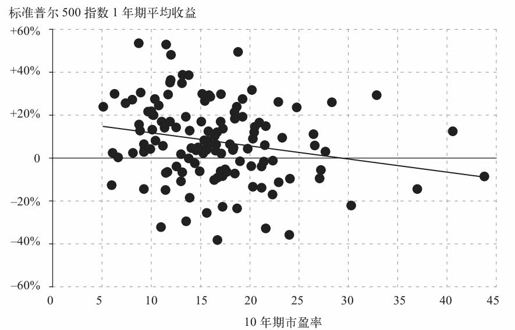 第十一章 股票市场：非理性交易者的存在让价格泡沫不可避免 - 图7