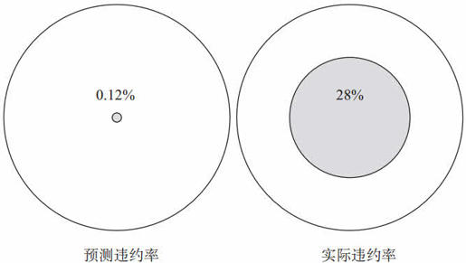 第一章 预测失败的灾难性后果 - 图1