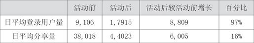 第五节 获利冲动：活动运营的六大法则 - 图4