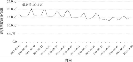 第六节 时间选择的技巧：周末运营效应 - 图2