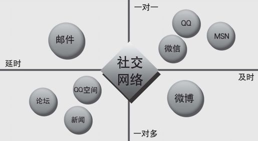 第三节 让信息在关系链中流动 - 图1