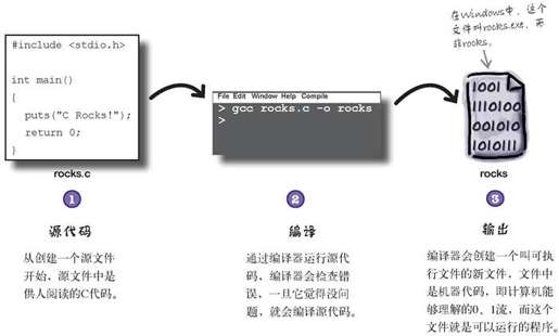 C语言用来创建空间小、速度快的程序 - 图1