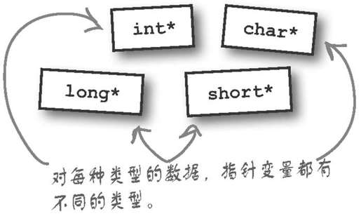 为什么指针有类型 - 图1
