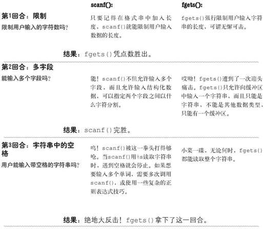 除了scanf()还可以用fgets() - 图6
