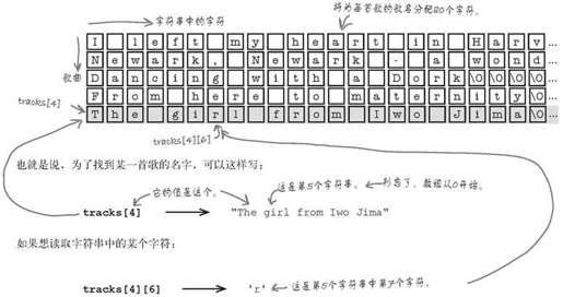 创建数组的数组 - 图2