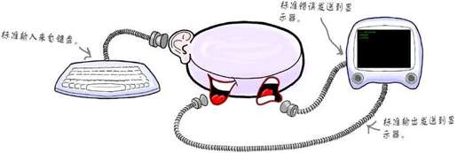 默认情况下，标准错误会发送到显示器 - 图1