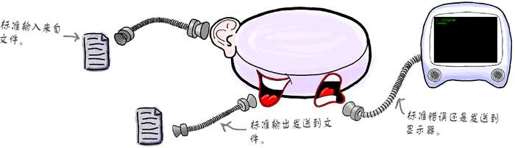 默认情况下，标准错误会发送到显示器 - 图2