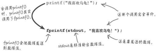 fprintf()打印到数据流 - 图1