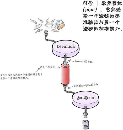 用管道连接输入与输出 - 图1