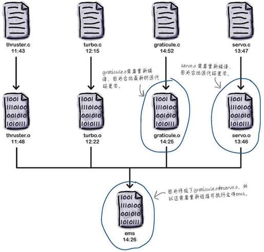 首先，把源代码编译为目标文件 - 图10