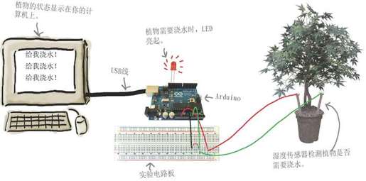 说明书：让盆栽说话 - 图2