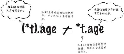 (*t).age和*t.age - 图1