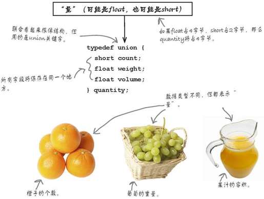 联合可以有效使用存储器空间 - 图2