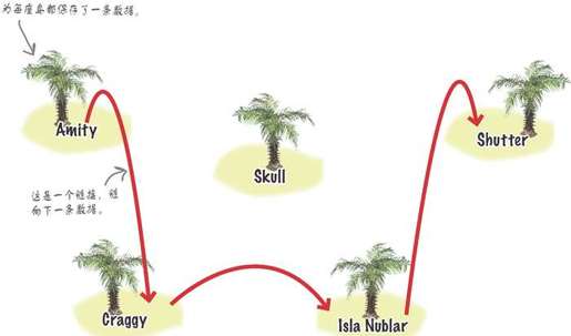 链表就是一连串的数据 - 图2