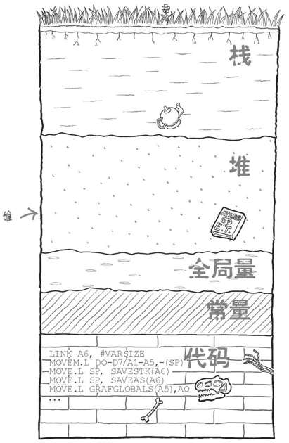 用堆进行动态存储 - 图2