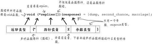 创建函数指针数组 - 图1