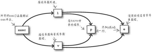 数组函数：execv()、execvp()、execve() - 图3