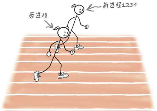 用fork()+exec()运行子进程 - 图1