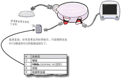 重定向即替换数据流 - 图1