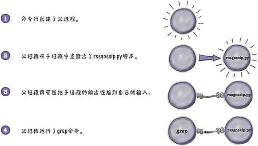 用管道连接进程 - 图2