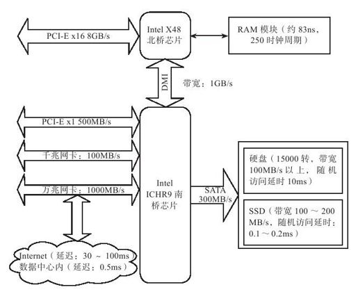 2.1.2　IO总线 - 图1